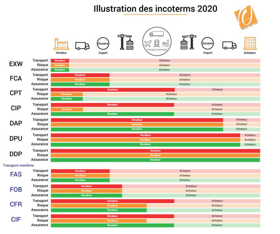 Tableau des Incoterms 2020 : tout ce que vous devez savoir